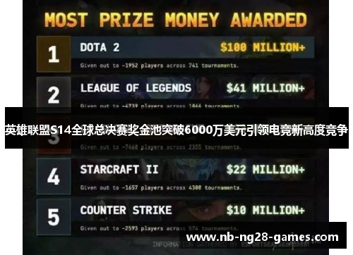 英雄联盟S14全球总决赛奖金池突破6000万美元引领电竞新高度竞争
