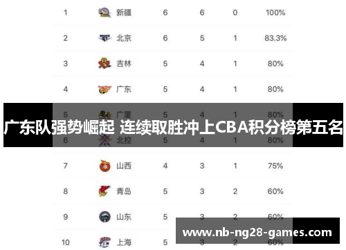 广东队强势崛起 连续取胜冲上CBA积分榜第五名